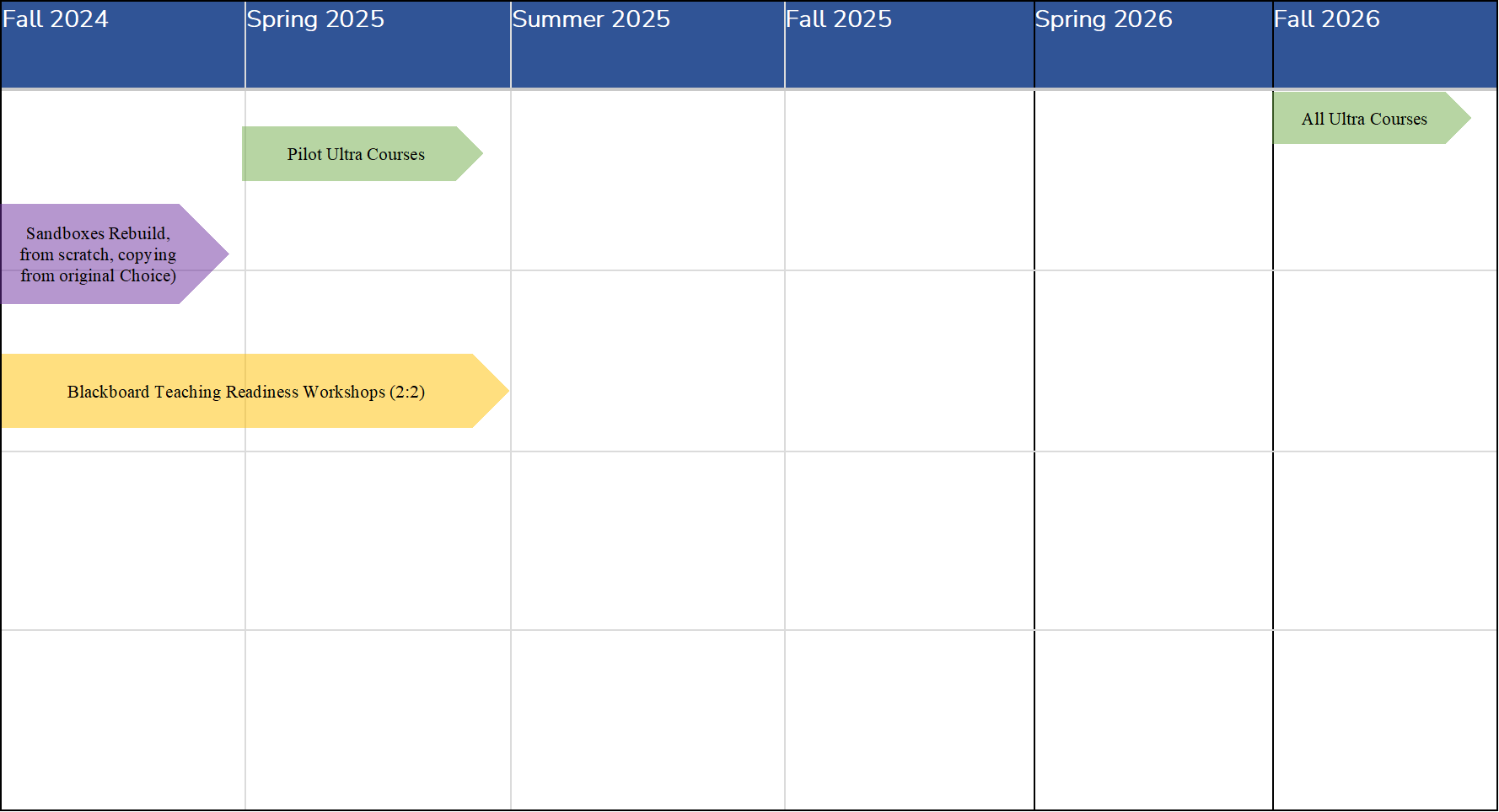 GSU Ultra Timeline Graph