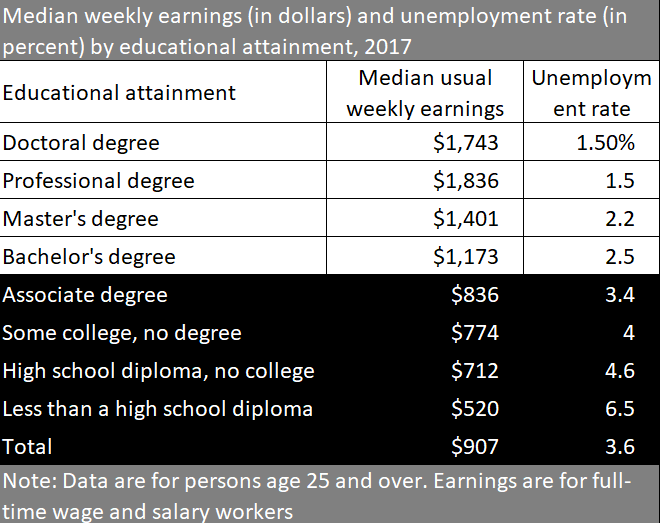 Labor Statistics Table Education Level and Earnings Labor Statistics Table Education Level and Earnings